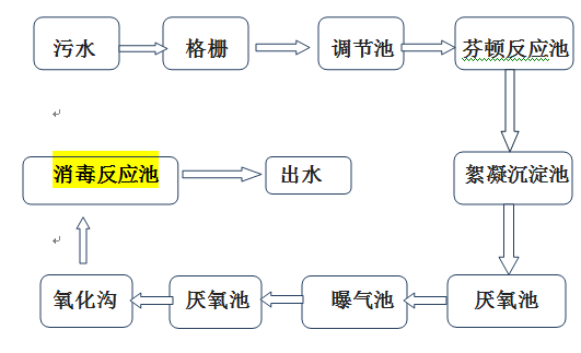铝厂废水处理流程